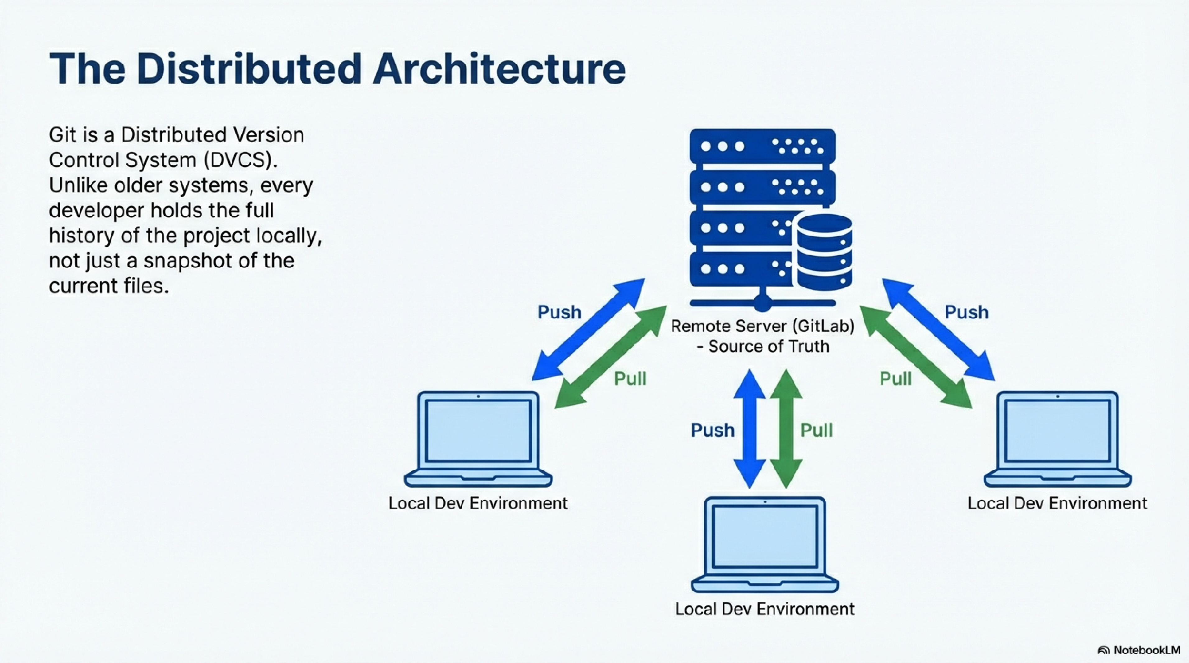 Distributed Archtitecture