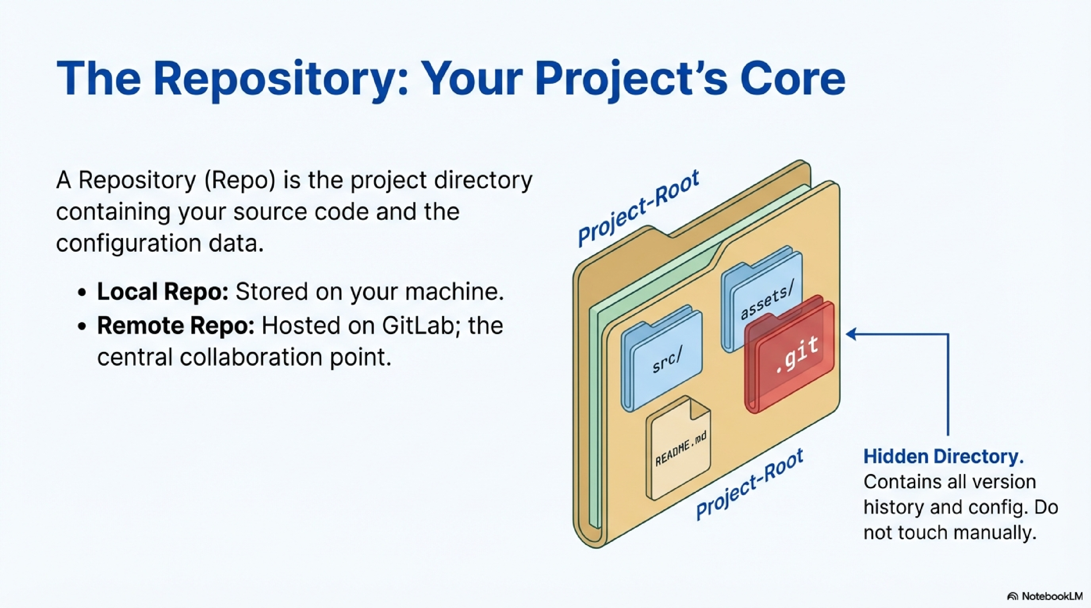 The Repository: Your Project's Core