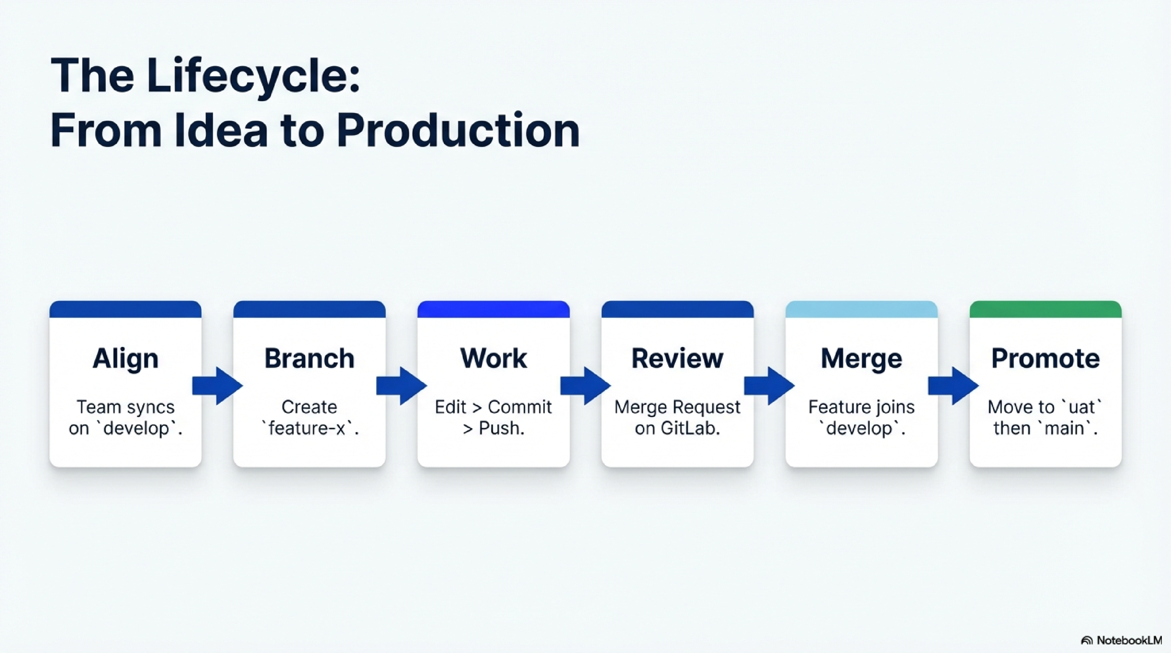 The Lifecycle: Idea to Production